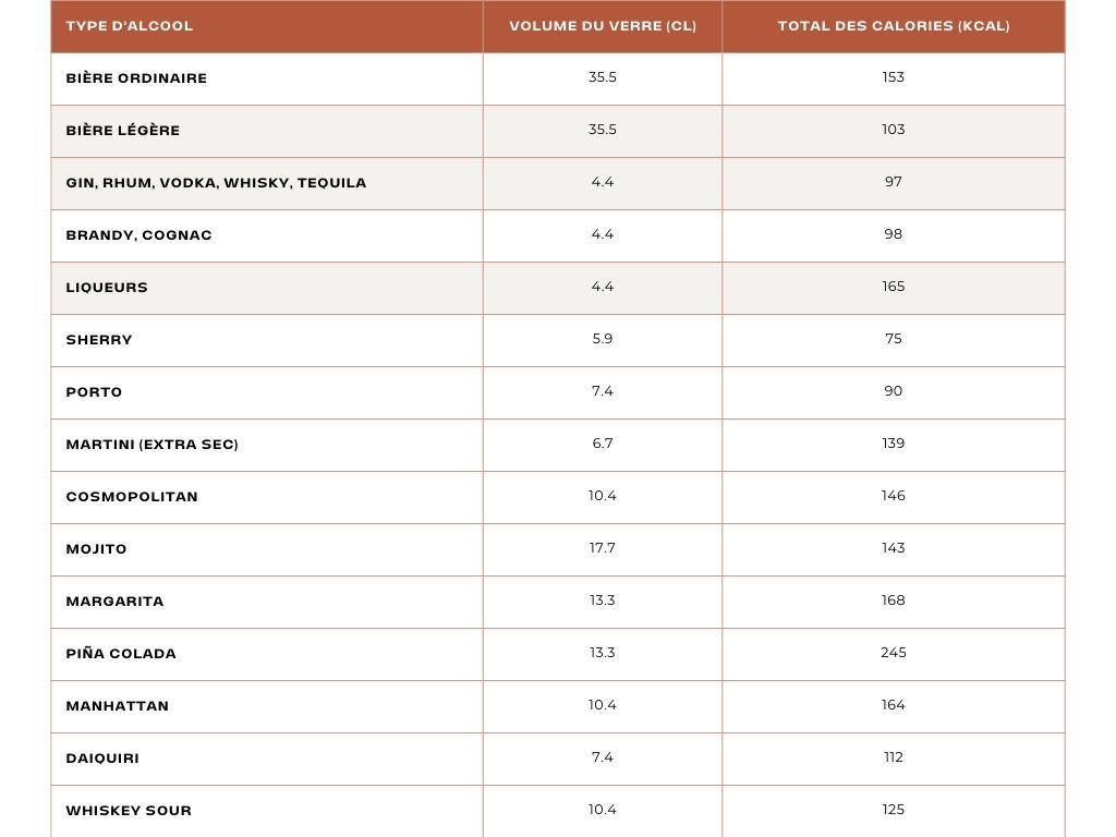 Nombre de calories par type d'alcool